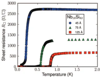 Figure 1 shows the low-temperature characteristics of three Nb 18 Si 82 films for thicknesses of 125, 75, and 45 ˚ A
