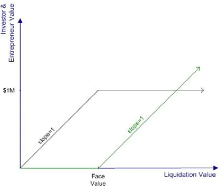 Figure 3.1: Payoff graph of the VC investor (in blue) and the entrepreneur (in green) with respect to  liquidation values if the investor holds preferred stock