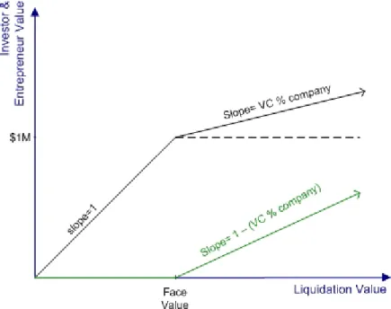 Figure 3.2: Payoff graph of the VC investor (in blue) and the entrepreneur (in green) with respect to  liquidation values if the investor holds preferred &amp; common stock