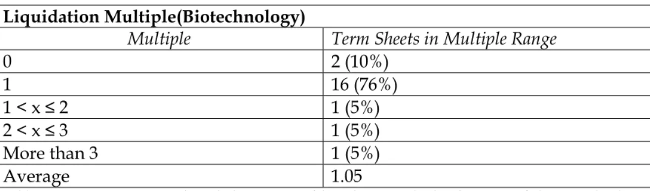 Table 3.5: Questionnaire conducted shows stats of liquidation multiple after 2002 of the Biotechnology  sector