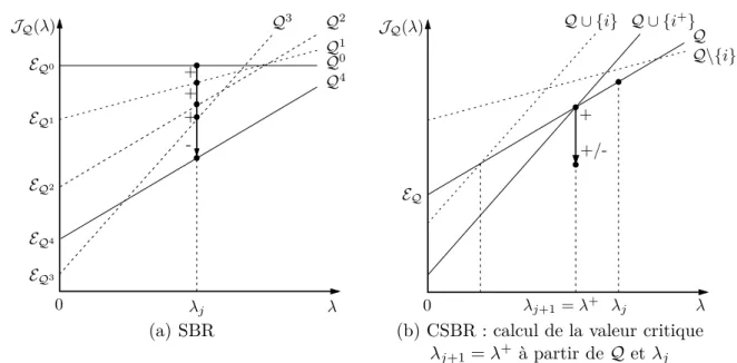 Figure 1.6 – Interprétation graphique des algorithmes SBR et CSBR. A chaque support Q est associée la droite λ 7→ J Q (λ) de pente Card [Q]