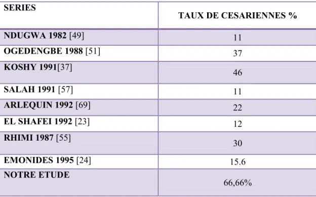Tableau 9 : Pourcentage des césariennes dans les différentes séries. 