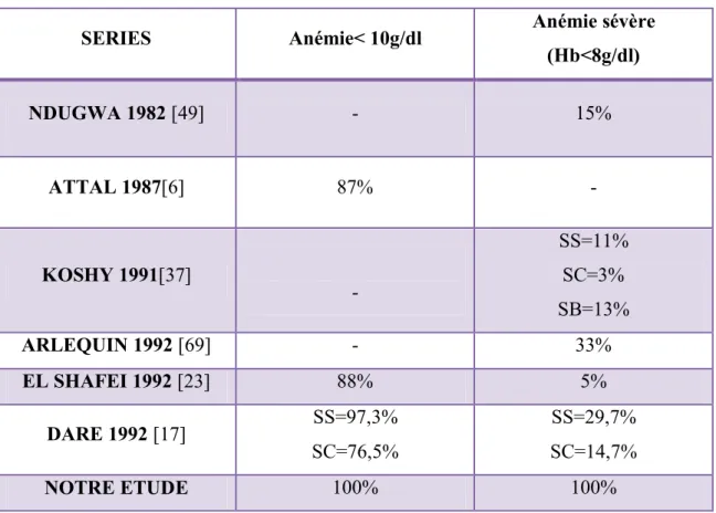 Tableau 4 : pourcentage d’anémies retrouvées dans les différentes séries. 
