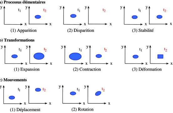 Figure 2. Typologie des processus spatio-temporels élémentaires