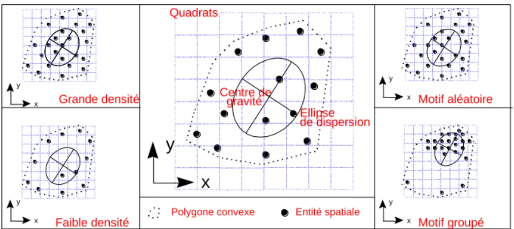 Figure 4.  Paramètres spatiaux de groupes d’entités géographiques 