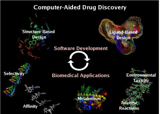 Figure 3 : Place de « Computer-Aided Drug Design » dans le processus de Design des noveaux  médicaments 