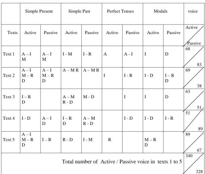 Table 4.1: Tenses and Voice used in Texts 1 to 5