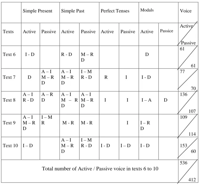 Table 4.2: Tenses and Voice used in Texts 6 to 10