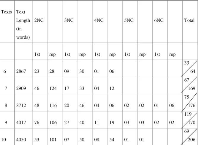 Table 4.5 : Frequency and length of NCs in Biology Texts 6 to 10