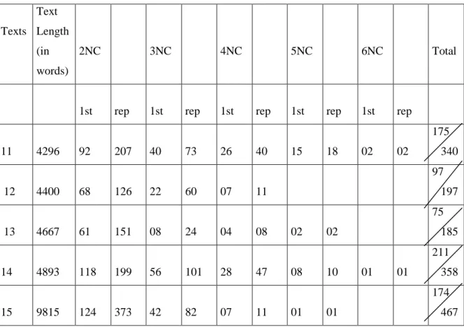 Table 4.6: Frequency and length of Ncs in Biology Texts 11 to 15