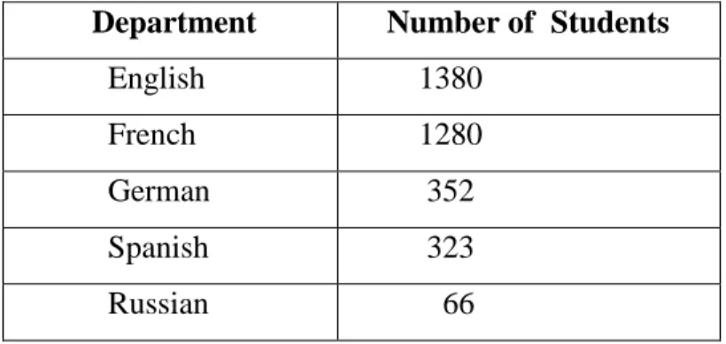 Table 1.1: Number of students in language departments (2005-2006)