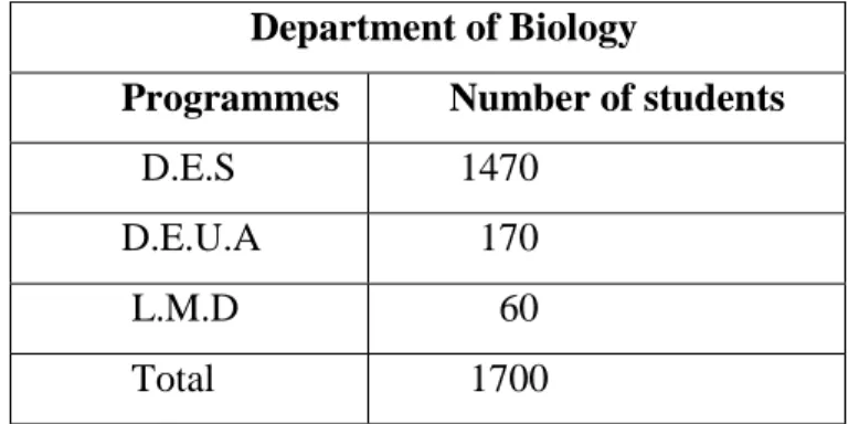 Table 1.2: Number of students on each biology programme 2005-2006