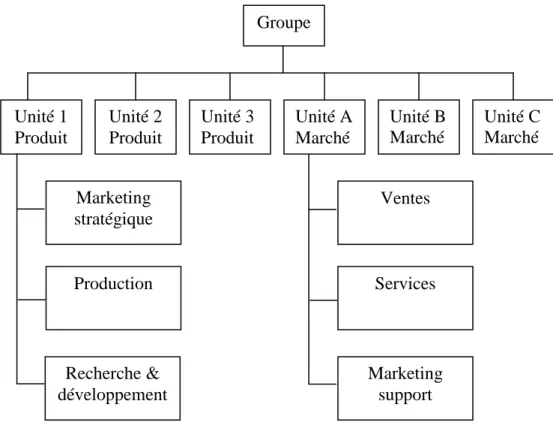 Figure n° 24 : Des unités produits et des unités marchés. 1