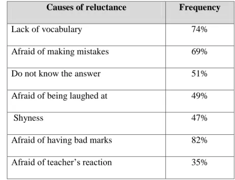 Table 1: Reasons of students’ reluctance 
