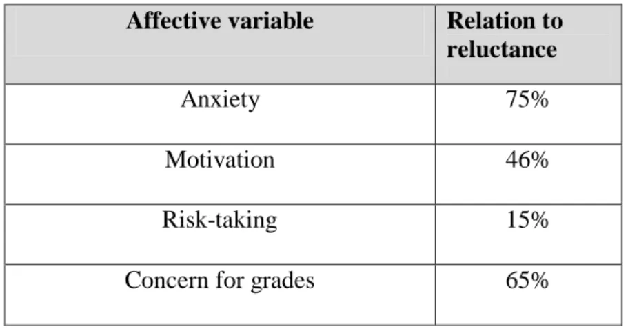 Table 2: Relationship between affective variables and Students’ reluctance 