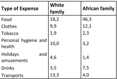 Table 2: The percentage of the net income spent by a white family and a black one   Type of Expense  White 