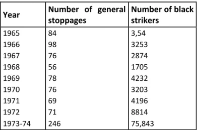 Table 3: Work stoppages of the black workers (1965-1974)  Year  Number  of  general 