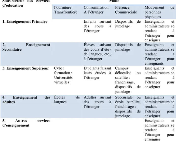 tableau ci-après (Tableau 2.2):  classification  des services de d‟éducation selon  l‟AGCS et  les 4  modes de fourniture