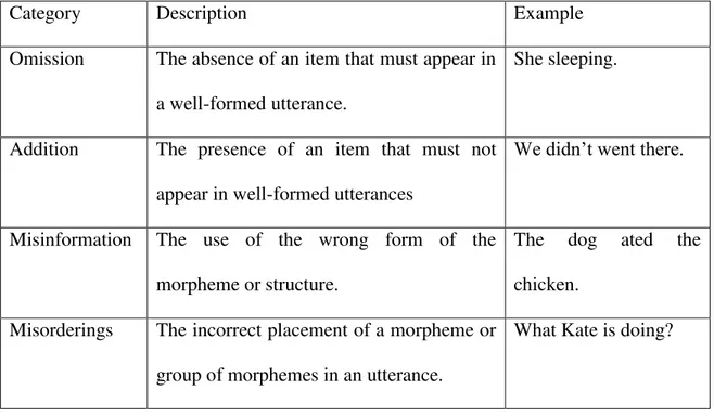 Table I.1. Surface Strategy Taxonomy of Errors 