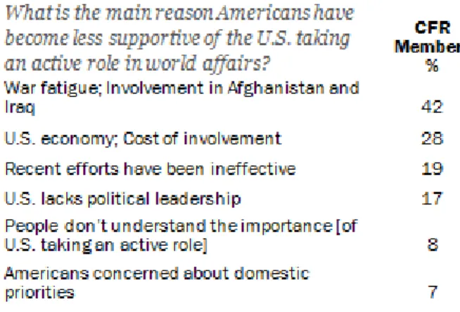 Table 2: Why has the Public Turned Inward? Many CFR Members Cite ‘War Fatigue.’  