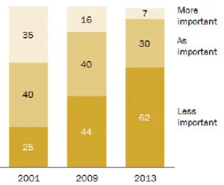 Figure 3: CFR Members, Like the Public, Say U.S. Global Power has Declined. 
