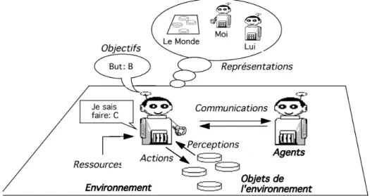 Figure 15 : Représentation imagée d’un agent en interaction avec son environnement et les  autres agents (Ferber, 1995) 