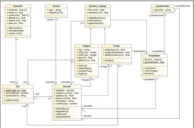 Figure 20 : Diagramme de classe du modèle AISSA 3.5.2. Le secteur :  