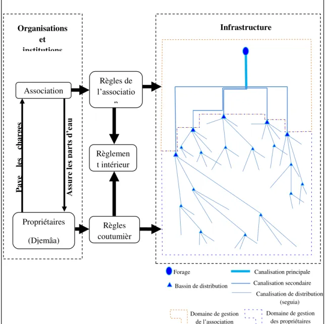 Figure 11 : Schéma synoptique des foggaras hybrides : organisation, institutions et gestion 