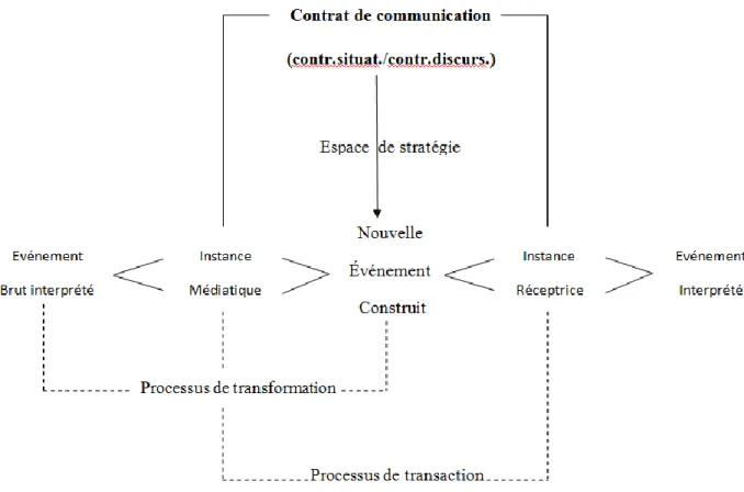 Figure n°4 : le Contrat de communication médiatique   (Charaudeau 1997 : 72) 