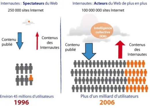Figure n°6 : Schéma représentant la différence   entre Web 1.0 et Web 2.0 2