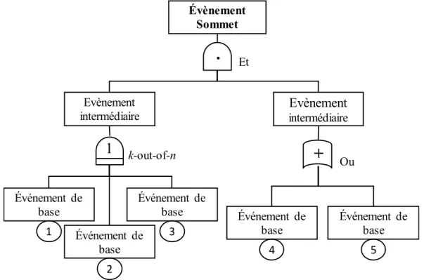 Figure 3.3 Exemple d’une structure d’arbre de défaillance  L’analyse par Arbre de défaillance est résumée par : 