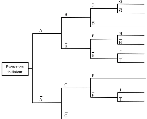 Figure 3.4 Exemple  de la structure d’arbre  d’événement  3.4.4. Simulation de Monte Carlo 