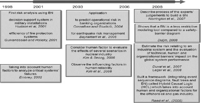 Figure 4.7 Les publications les plus cités sur les réseaux bayésiens liées à  l’analyse des risques jusqu’à 2008 