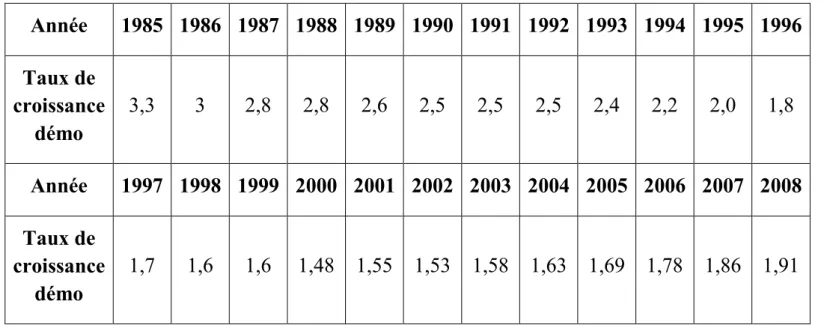Tableau n° 02: Évolution du taux d’accroissement naturel (1985-2008)  Année  1985  1986  1987  1988  1989  1990  1991  1992  1993  1994  1995  1996  Taux de  croissance  démo  3,3  3  2,8  2,8  2,6  2,5  2,5  2,5  2,4  2,2  2,0  1,8  Année  1997  1998  199
