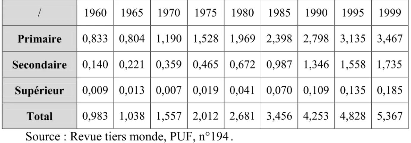 Tableau n° 05: Evolution du nombre moyen d’années suivants les  paliers :  /  1960  1965  1970  1975  1980  1985  1990  1995  1999  Primaire  0,833  0,804  1,190  1,528  1,969  2,398  2,798  3,135  3,467  Secondaire   0,140  0,221  0,359  0,465  0,672  0,9