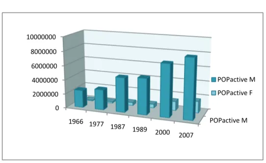 Graphique n°06: Evolution de la population active par sexe (en milliers)  Algérie (1966-2007) 