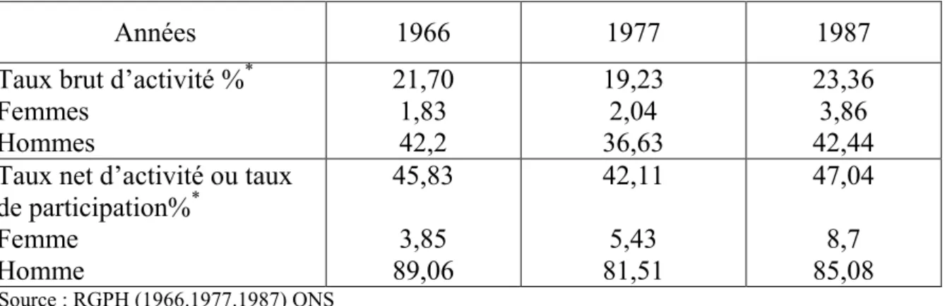 Tableau n°07 : Evolution du taux brut  d’activité et de participation  Algérie 1966à1987 