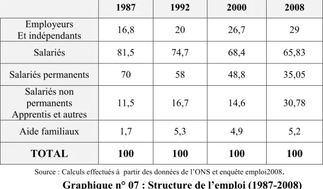 Tableau n°08 : Evolution de la structure de l’Emploi  