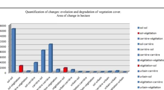 Fig. 10. Quantiﬁcation of the analysis results of the post classiﬁcation comparison.