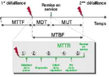 Fig. 1.1 – Représentation des MTTF, MDT et MUT.