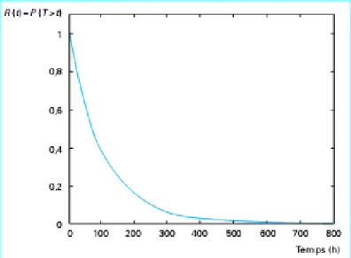 Fig. 1.4 – Allure de la fonction R (t ) pour la loi exponentielle.