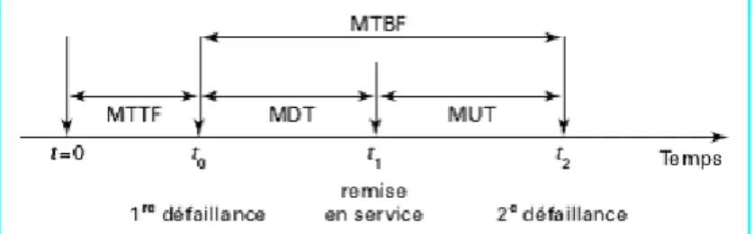 Fig. 1.10 – Relations entre les liens temporels en fiabilité, disponibilité et maintenabilité.