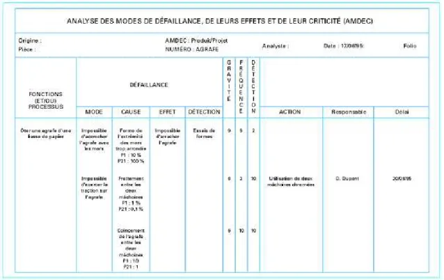 Fig. 1.13 – Extrait d’un tableau d’AMDEC.