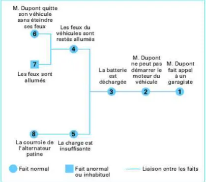 Fig. 1.14 – Un arbre de causes pour le scénario &#34; panne de batterie &#34;.