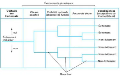 Fig. 1.15 – Un arbre d’événement pour le scénario &#34; évitement d’un obstacle sur l’auto- l’auto-route &#34;.