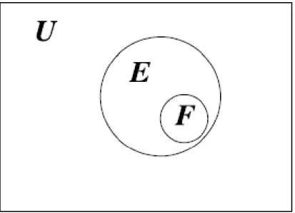 Fig. 2.1 – l’événement F est un sous ensemble de l’événement E.