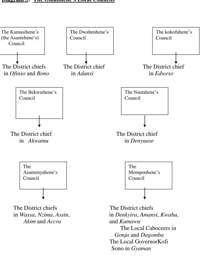 Diagram 3:  The Omanhene’s Local Councils 
