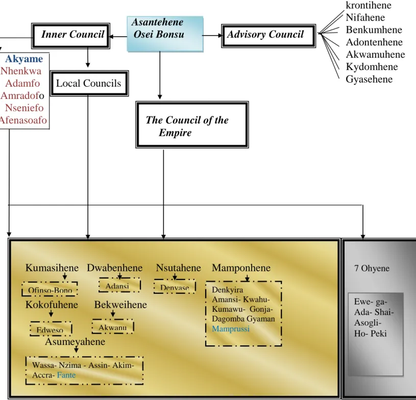 Diagram 5:The Council of the Empire under Osei Bonsu’s reign 