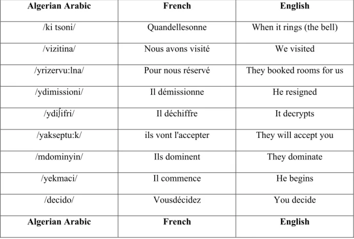 Table 4.1: Some borrowed verbs recorded during a conversation.