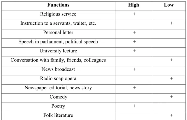 Table 1: Specialisation of functions for the High and Low varieties in diglossic situations.